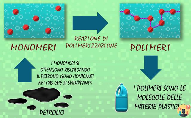 ¿Qué son los polímeros?