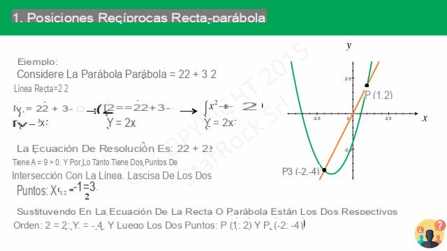 ¿Cómo encontrar el punto de tangencia entre la recta y la parábola?