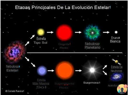 ¿Etapa evolutiva y final de una estrella?