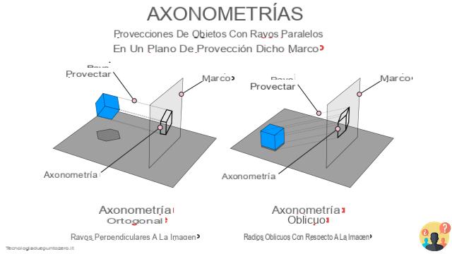 ¿Cuáles son los tipos de axonometría?