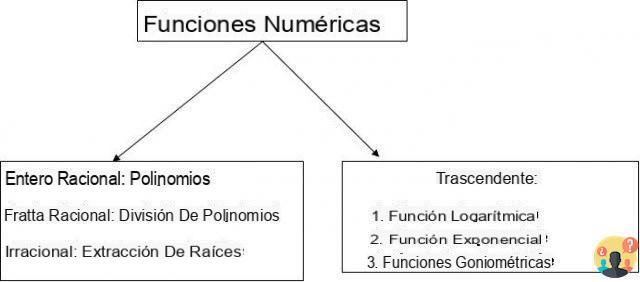 ¿Qué son las funciones numéricas?