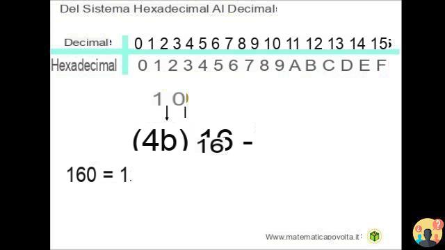 hexadecimal a decimal?