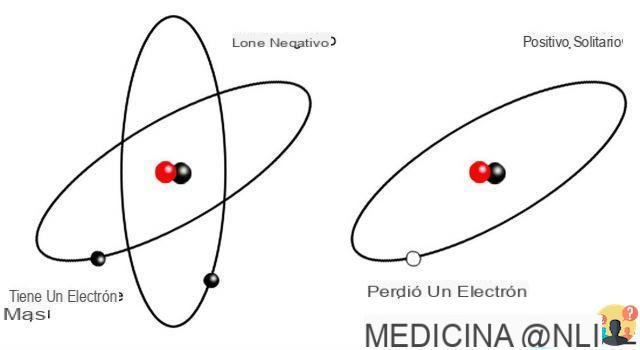 ¿Qué es un ion positivo?