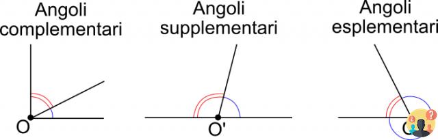 ¿Cómo es el ángulo complementario?