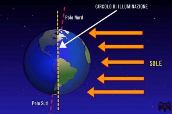 ¿Qué determina el movimiento de rotación de la tierra?