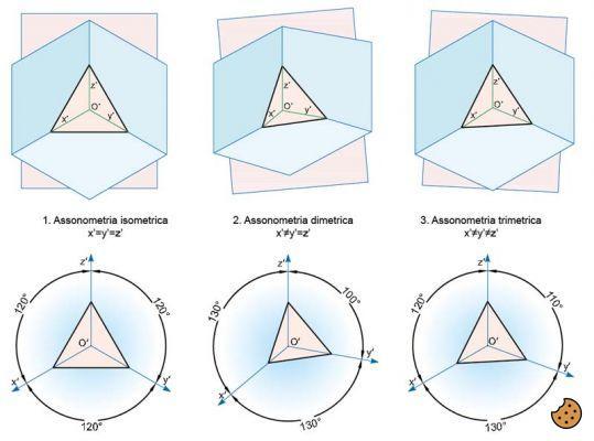 ¿Diferencia entre axonometría monométrica y dimétrica?