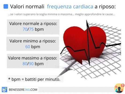 ¿Cuánto debe durar el ritmo cardíaco normal?