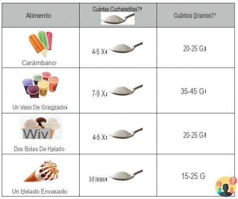 ¿Cuántas calorías tiene una cucharadita de azúcar?