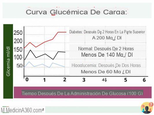 ¿Cuánto dura la curva glucémica?