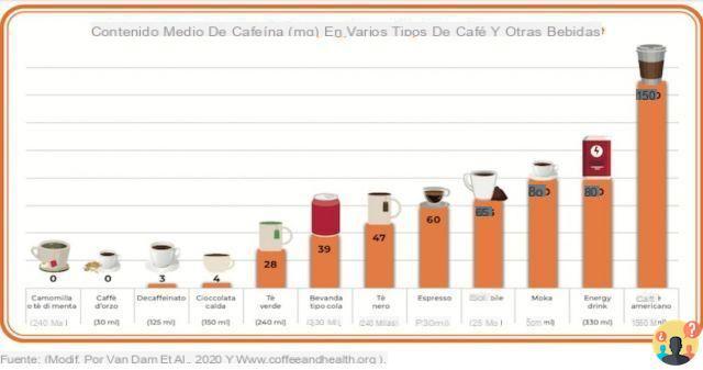 ¿Cuánta cafeína consumimos de media al día?