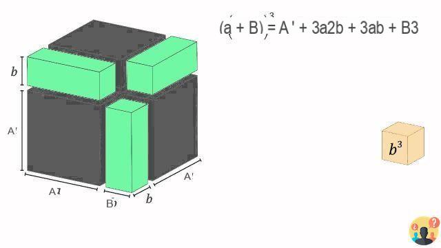 ¿Qué indica geométricamente el cubo de un número?