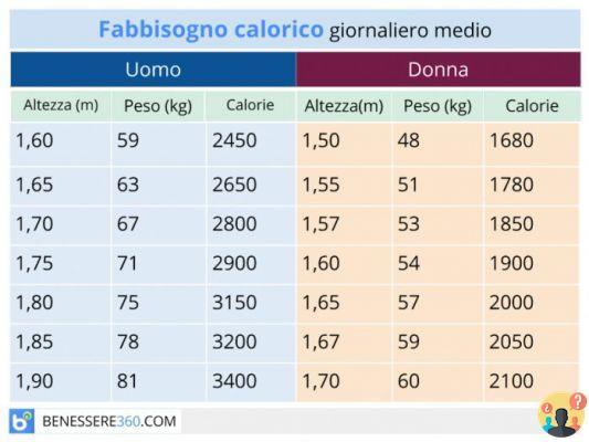 Déficit calórico ¿Cuántas calorías tomar?