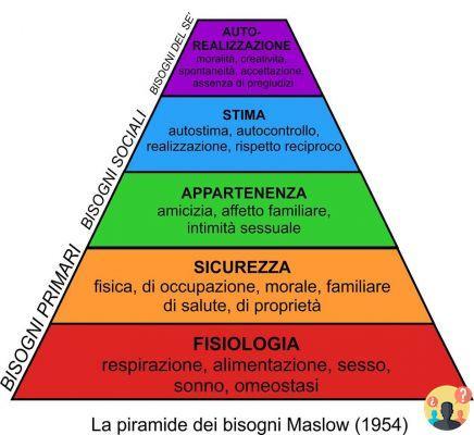 ¿Cuál es un ejemplo correcto de la pirámide de necesidades de Maslow?