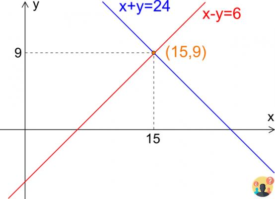 ¿Cuándo es imposible un sistema de ecuaciones con dos incógnitas?