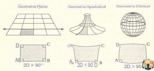 ¿Quién inventó la geometría no euclidiana?