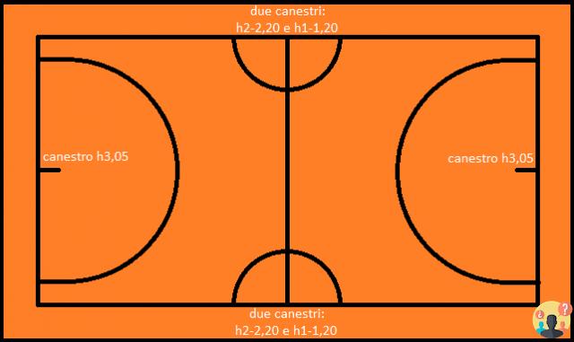 ¿Cuál es el ancho de una cancha de baloncesto?