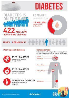 ¿Por qué la gente muere de diabetes?
