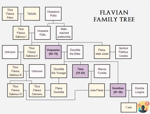 ¿Quiénes son los emperadores de la dinastía Flavia?