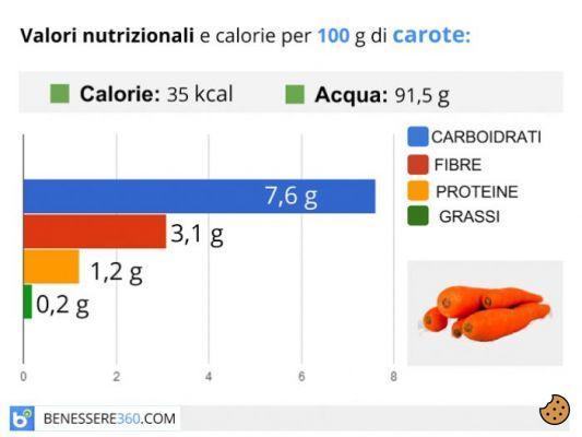 ¿Cuántas calorías hay en cien gramos de zanahorias?