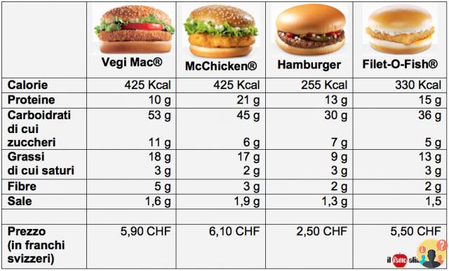 ¿Cuántas calorías tiene un suizo?