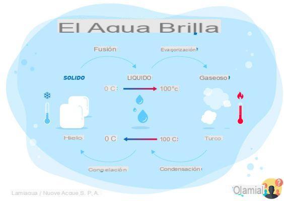 ¿Cuáles son los estados de agregación del agua?