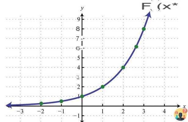¿Qué se entiende por función exponencial?