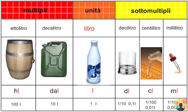 ¿Qué son los submúltiplos de litro?