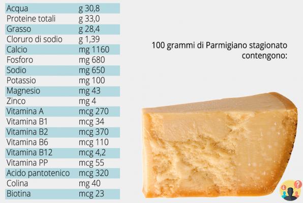 ¿Cuántas calorías de queso parmesano?