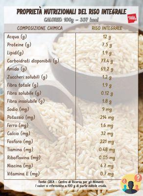 ¿Valores nutricionales del arroz blanco?