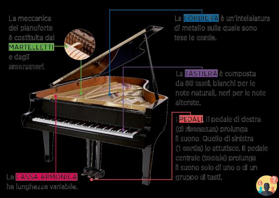 ¿Cuáles son las partes del piano?
