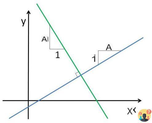 ¿Cuándo dos líneas son geometría analítica paralela?