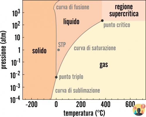 ¿De qué depende la temperatura de ebullición?