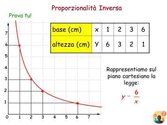 ¿Qué es el diagrama cartesiano de la ley de proporcionalidad inversa?