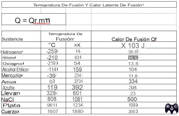 ¿Cuál es la temperatura de fusión del plomo?