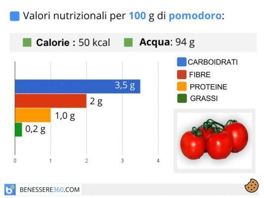 ¿Cuántas calorías tienen los tomates pachino?