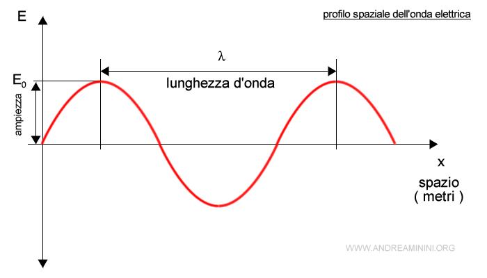¿Relación entre amplitud y longitud de onda?