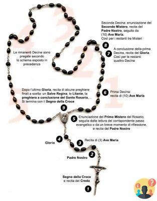 ¿Cómo se dice el rosario solo?
