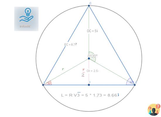 ¿Relación entre el radio de la circunferencia y los lados del triángulo inscrito?