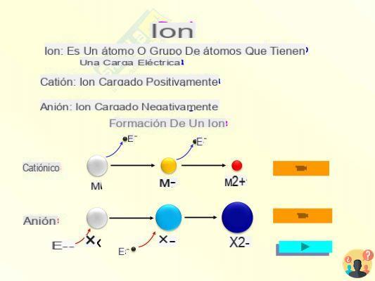 ¿Qué son los iones?