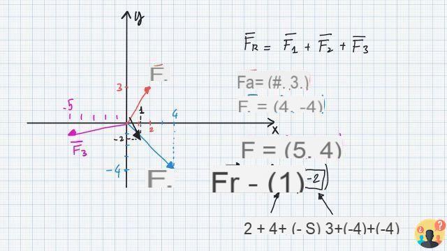 ¿Cómo se calcula la resultante de dos fuerzas?