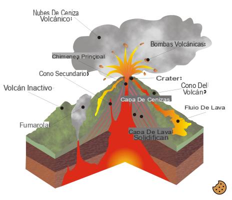 ¿Qué se entiende por edificio volcánico?