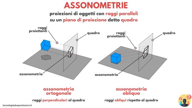 ¿Diferencia entre axonometría y monométrica?
