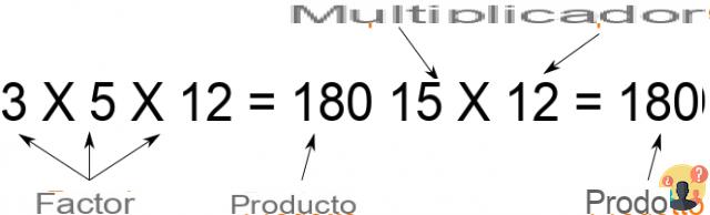 ¿Qué es la multiplicación?