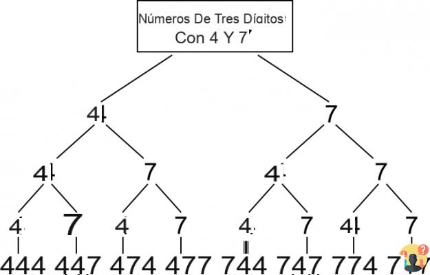 ¿Qué es un gráfico de árbol?