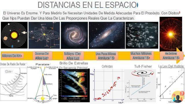 ¿Cómo se miden las distancias astronómicas?