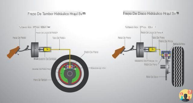 ¿Cómo funciona el sistema de frenos del coche?