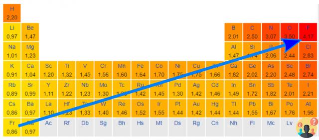 ¿Cómo varía la electronegatividad en la tabla periódica?