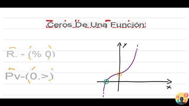 ¿Qué son los ceros de una función?