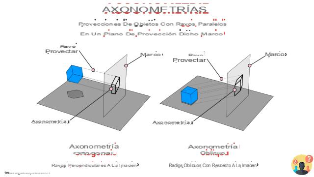 ¿Diferencia entre proyecciones ortogonales y axonométricas?