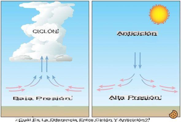 ¿Diferencia entre ciclón y anticiclón?
